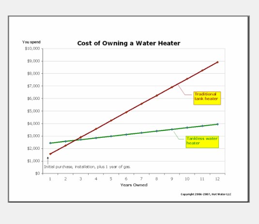 cost of water heaters