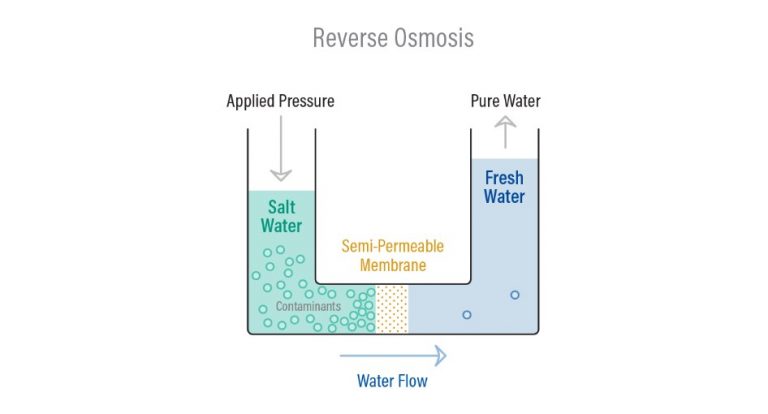 Berkey vs Reverse Osmosis (Pros, Cons and Comparison)